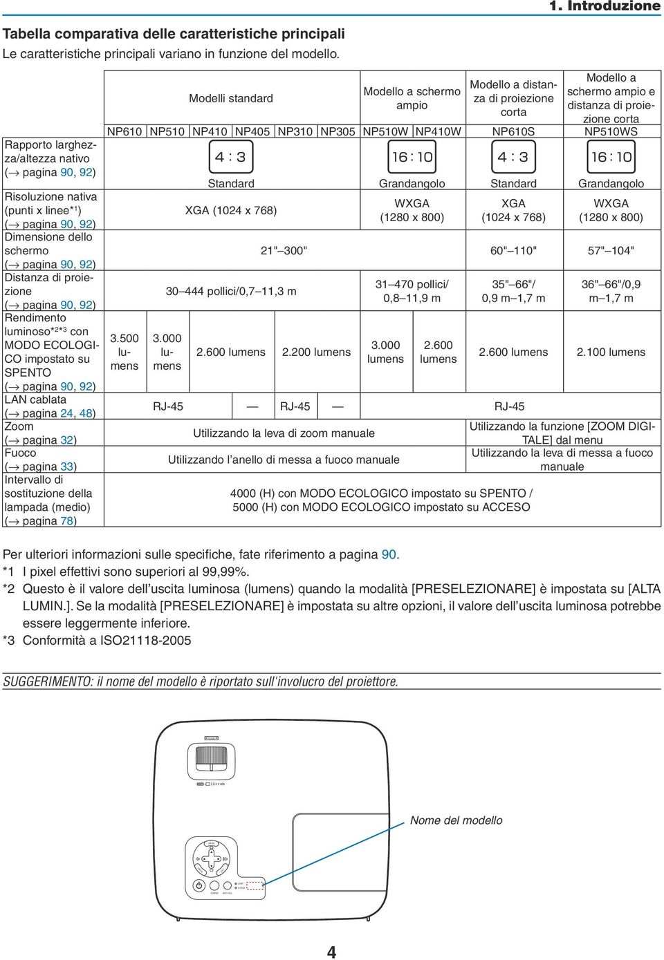 luminoso* 2 * 3 con MODO ECOLOGI- CO impostato su SPENTO ( pagina 90, 92) LAN cablata ( pagina 24, 48) Zoom ( pagina 32) Fuoco ( pagina 33) Intervallo di sostituzione della lampada (medio) ( pagina