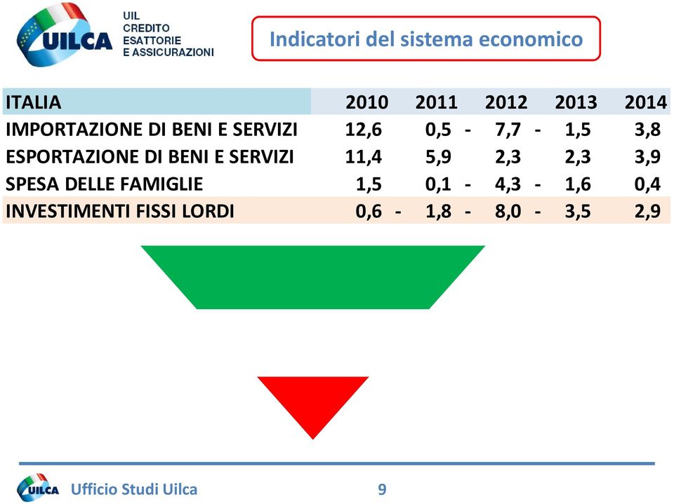 ESPORTAZIONE DI BENI E SERVIZI 11,4 5,9 2,3 2,3 3,9 SPESA DELLE