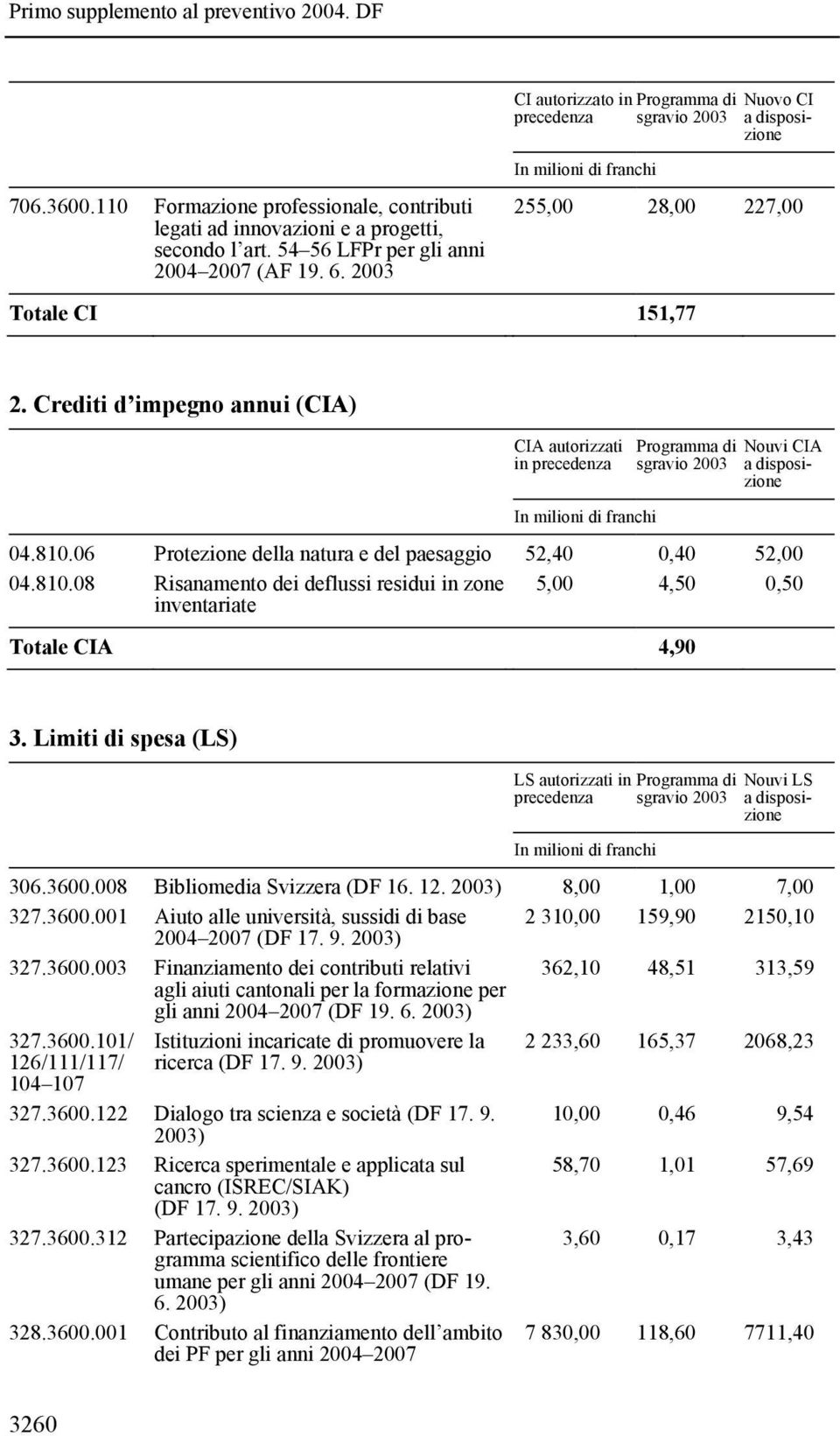 Crediti d impegno annui (CIA) CIA autorizzati in precedenza In milioni di franchi Programma di sgravio 2003 Nouvi CIA a disposizione 04.810.