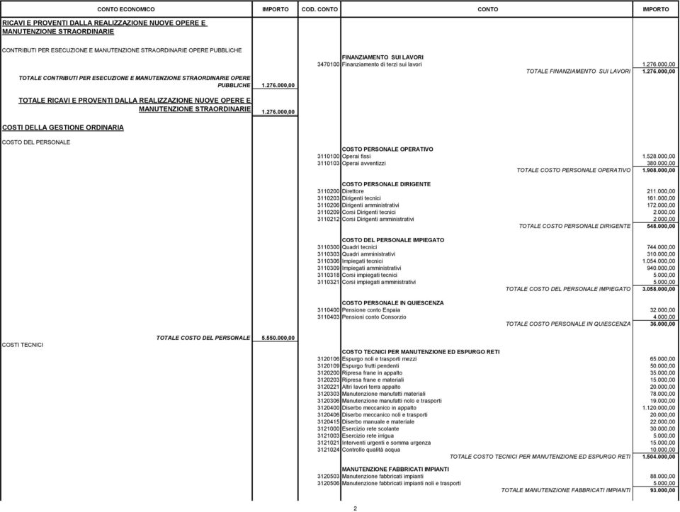 276.000,00 COSTI DELLA GESTIONE ORDINARIA COSTO DEL PERSONALE COSTO PERSONALE OPERATIVO 3110100 Operai fissi 1.528.000,00 3110103 Operai avventizzi 380.000,00 TOTALE COSTO PERSONALE OPERATIVO 1.908.