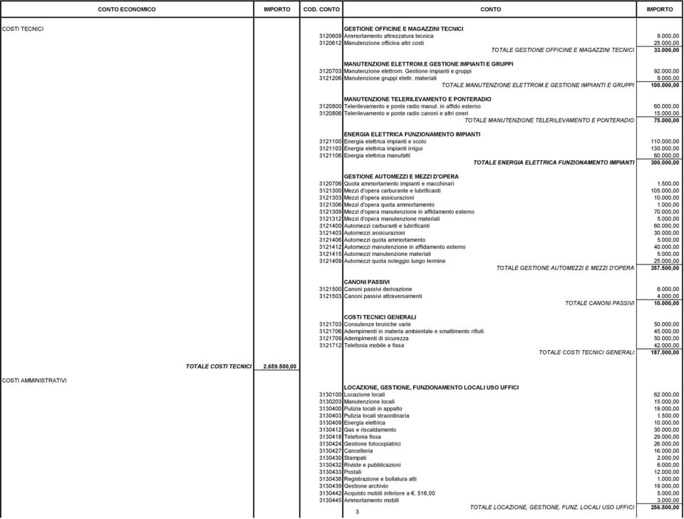 000,00 3121206 Manutenzione gruppi elettr. materiali 8.000,00 TOTALE MANUTENZIONE ELETTROM.E GESTIONE IMPIANTI E GRUPPI 100.