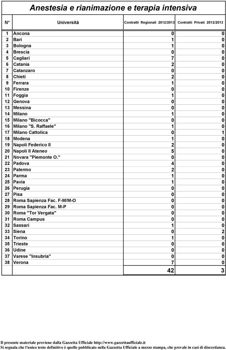 Raffaele" 1 0 17 Milano Cattolica 0 1 18 Modena 1 0 19 Napoli Federico II 2 0 20 Napoli II Ateneo 5 0 21 Novara "Piemonte O.