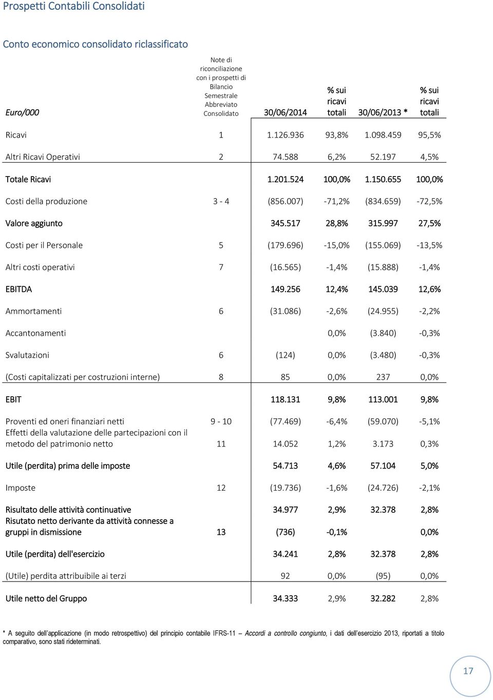 655 100,0% Costi della produzione 3 4 (856.007) 71,2% (834.659) 72,5% Valore aggiunto 345.517 28,8% 315.997 27,5% Costi per il Personale 5 (179.696) 15,0% (155.069) 13,5% Altri costi operativi 7 (16.