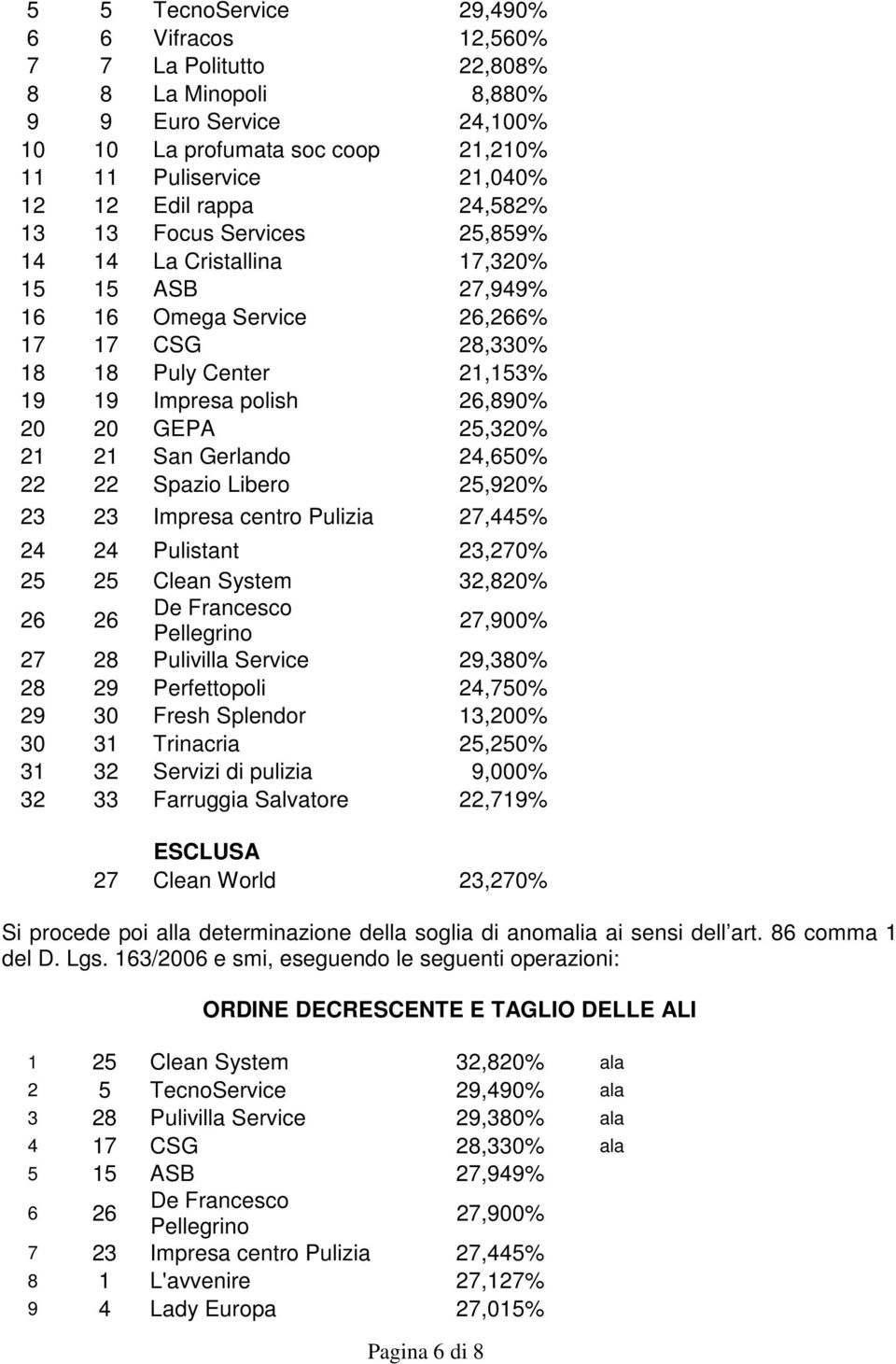 25,320% 21 21 San Gerlando 24,650% 22 22 Spazio Libero 25,920% 23 23 Impresa centro Pulizia 27,445% 24 24 Pulistant 23,270% 25 25 Clean System 32,820% 26 26 De Francesco Pellegrino 27,900% 27 28