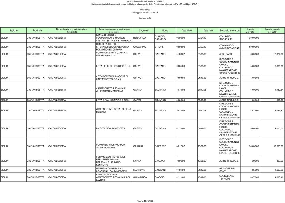 03/03/09 02/03/10 SICILIA CALTANISSETTA CALTANISSETTA DITTA FEUDI DI PISCIOTTO S.R.L. CORVO GAETANO 20/05/09 30/06/09 SICILIA CALTANISSETTA CALTANISSETTA SICILIA CALTANISSETTA CALTANISSETTA A.T.O E CALTAQUA (ACQUE DI CALTANISSETTA S.