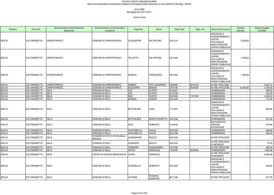 500,00 - SICILIA CALTANISSETTA CAMPOFRANCO COMUNE DI CAMPOFRANCO RUBINO VITO LEONARDO 09/06/09 09/12/09 ALTRE TIPOLOGIE - 3.