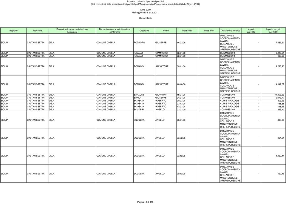 DI GELA ROMANO SALVATORE 16/10/06-2.723,95-4.042,67 SICILIA CALTANISSETTA GELA COMUNE DI GELA SANZONE GIOVANNI 15/01/08 COMMISSIONI - 11.