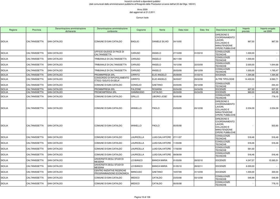 SAN CATALDO TRIBUNALE DI CALTANISSETTA CARUSO ANGELO 20/03/09 09/12/09 967,50 967,50 1.000,00-1.000,00-2.000,00 1.