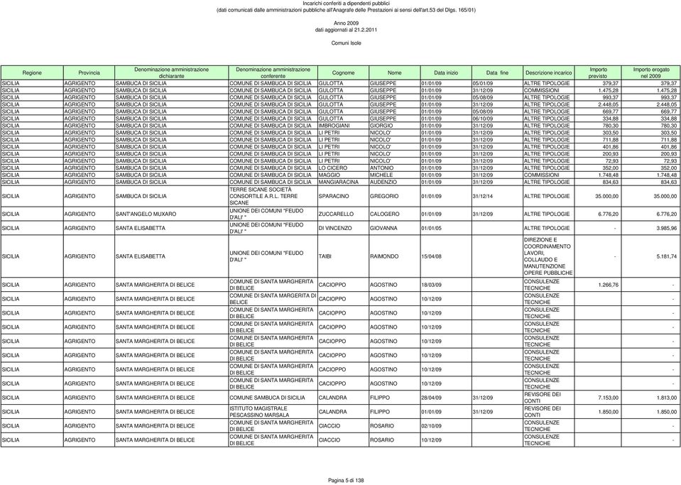 475,28 SICILIA AGRIGENTO SAMBUCA DI SICILIA COMUNE DI SAMBUCA DI SICILIA GULOTTA GIUSEPPE 01/01/09 05/08/09 ALTRE TIPOLOGIE 993,37 993,37 SICILIA AGRIGENTO SAMBUCA DI SICILIA COMUNE DI SAMBUCA DI