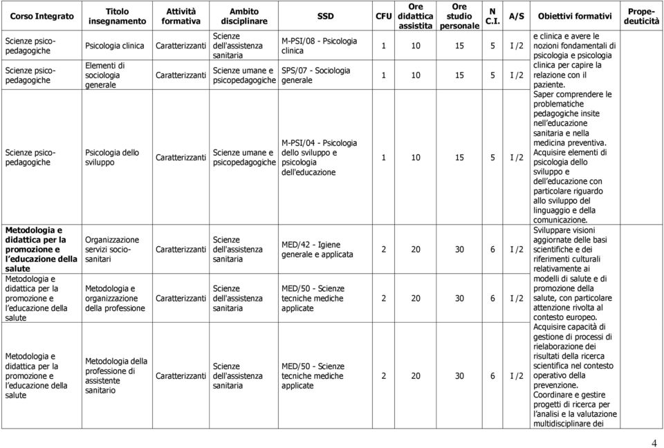 Metodologia della professione di assistente sanitario umane e psicopedagogiche umane e psicopedagogiche M-PSI/08 - Psicologia clinica SPS/07 - Sociologia generale M-PSI/04 - Psicologia dello sviluppo