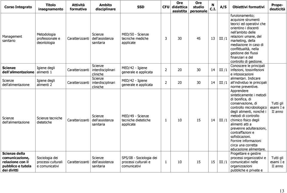 SPS/08 - Sociologia dei processi culturali e comunicativi 3 30 45 13 III /1 2 20 30 14 III /1 2 20 30 14 III /1 1 10 15 14 III /1 1 10 15 15 III /1 funzionamento; acquisire strumenti teorici ed