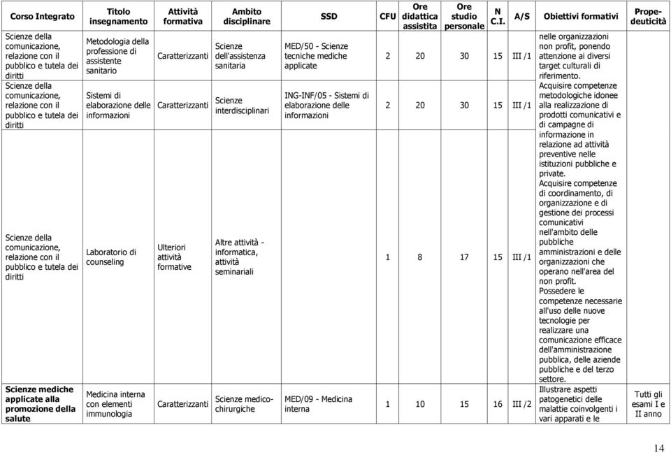 interdisciplinari Ulteriori formative Altre - informatica, seminariali medicochirurgiche MED/50 - IG-IF/05 - Sistemi di elaborazione delle informazioni MED/09 - Medicina interna 2 20 30 15 III /1 2