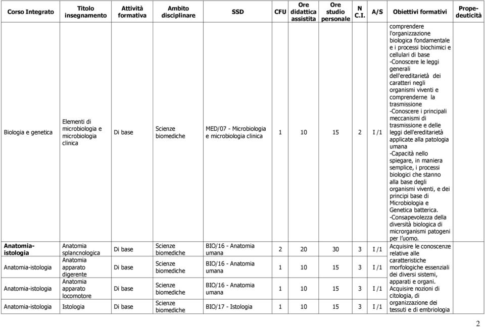 I /1 1 10 15 3 I /1 BIO/17 - Istologia 1 10 15 3 I /1 comprendere l'organizzazione biologica fondamentale e i processi biochimici e cellulari di base -Conoscere le leggi generali dell'ereditarietà