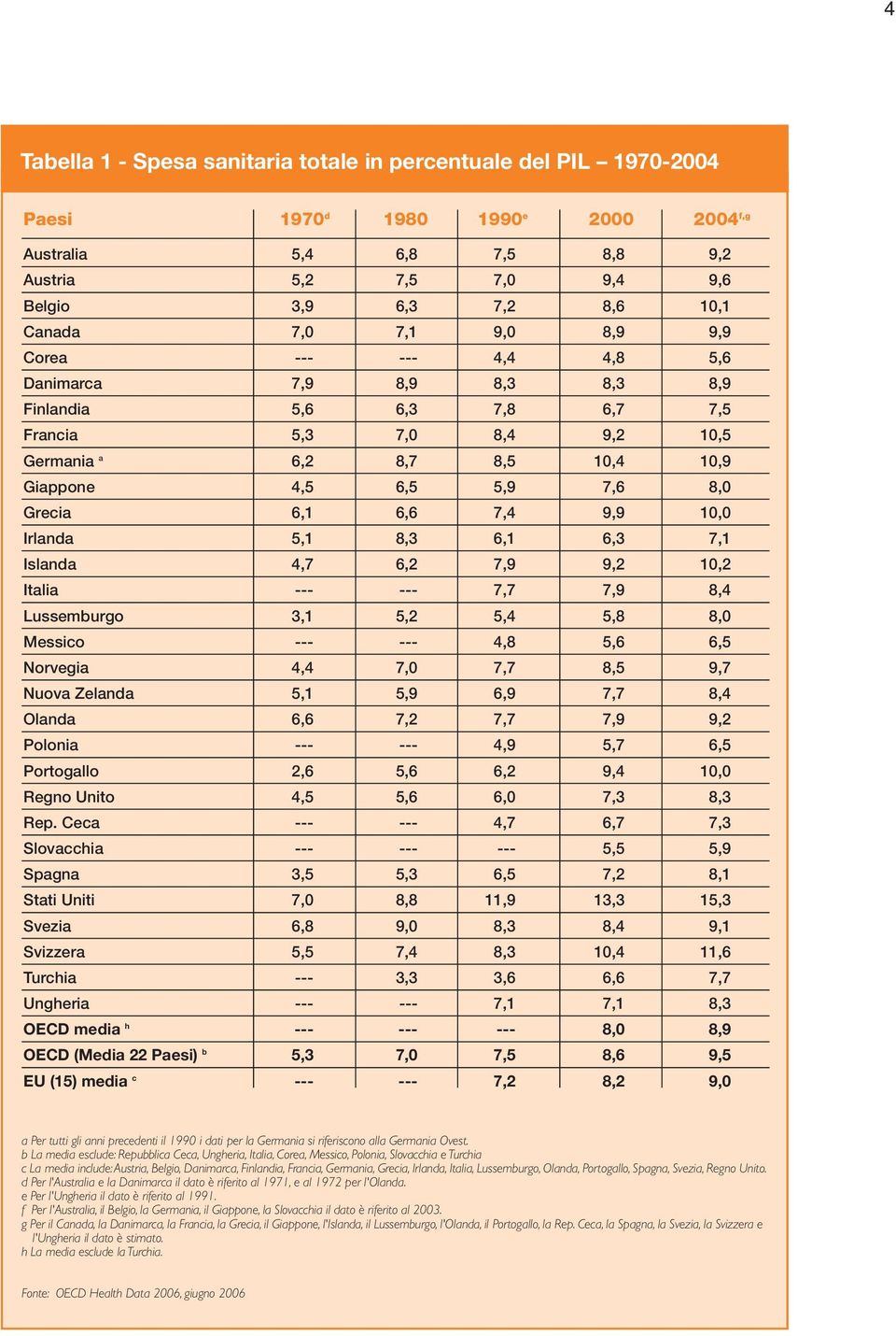 8,0 Grecia 6,1 6,6 7,4 9,9 10,0 Irlanda 5,1 8,3 6,1 6,3 7,1 Islanda 4,7 6,2 7,9 9,2 10,2 Italia --- --- 7,7 7,9 8,4 Lussemburgo 3,1 5,2 5,4 5,8 8,0 Messico --- --- 4,8 5,6 6,5 Norvegia 4,4 7,0 7,7