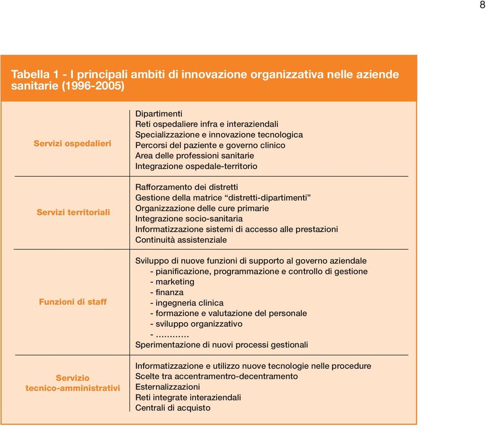 ospedale-territorio Rafforzamento dei distretti Gestione della matrice distretti-dipartimenti Organizzazione delle cure primarie Integrazione socio-sanitaria Informatizzazione sistemi di accesso alle