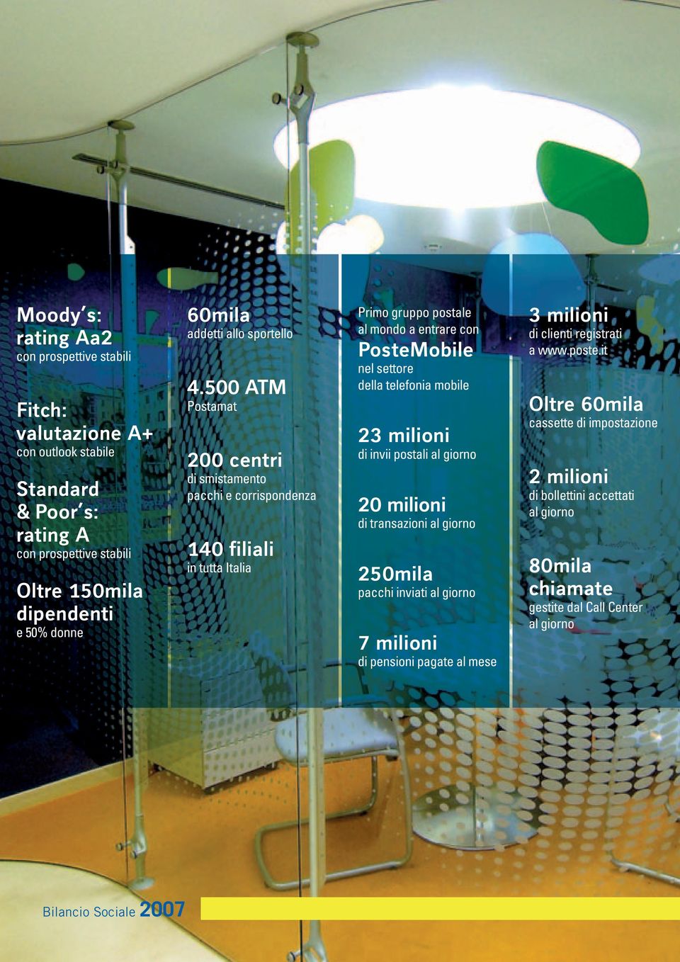 500 ATM Postamat 200 centri di smistamento pacchi e corrispondenza 140 filiali in tutta Italia Primo gruppo postale al mondo a entrare con PosteMobile nel settore della telefonia