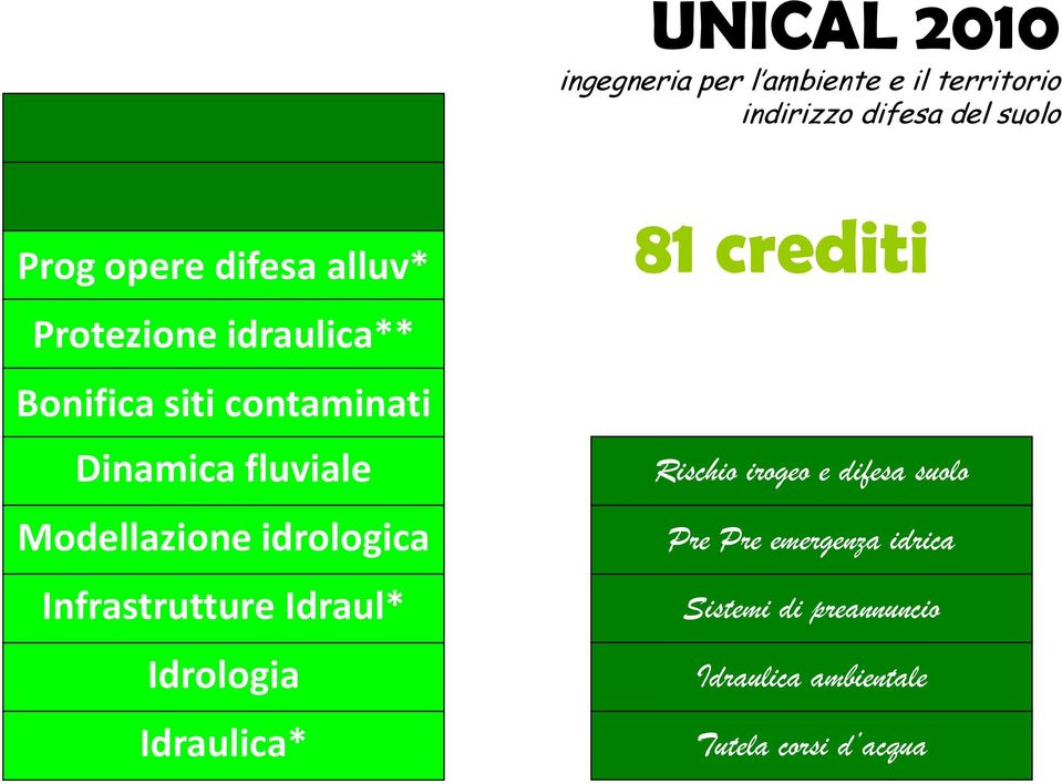 Modellazione idrologica Infrastrutture Idraul* Idrologia Idraulica* 81 crediti Rischio irogeo e