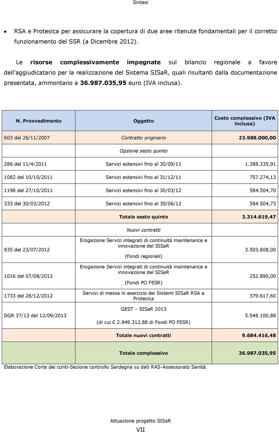 035,95 euro (IVA inclusa). N. Provvedimento Oggetto Costo complessivo (IVA inclusa) 603 del 26/11/2007 Contratto originario 23.988.
