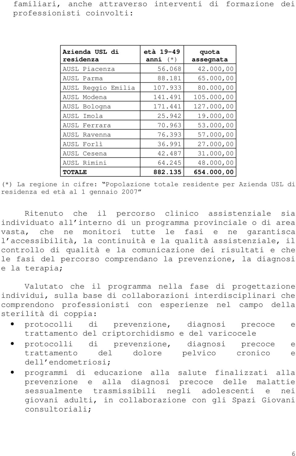 000,00 AUSL Forlì 36.991 27.000,00 AUSL Cesena 42.487 31.000,00 AUSL Rimini 64.245 48.000,00 TOTALE 882.135 654.