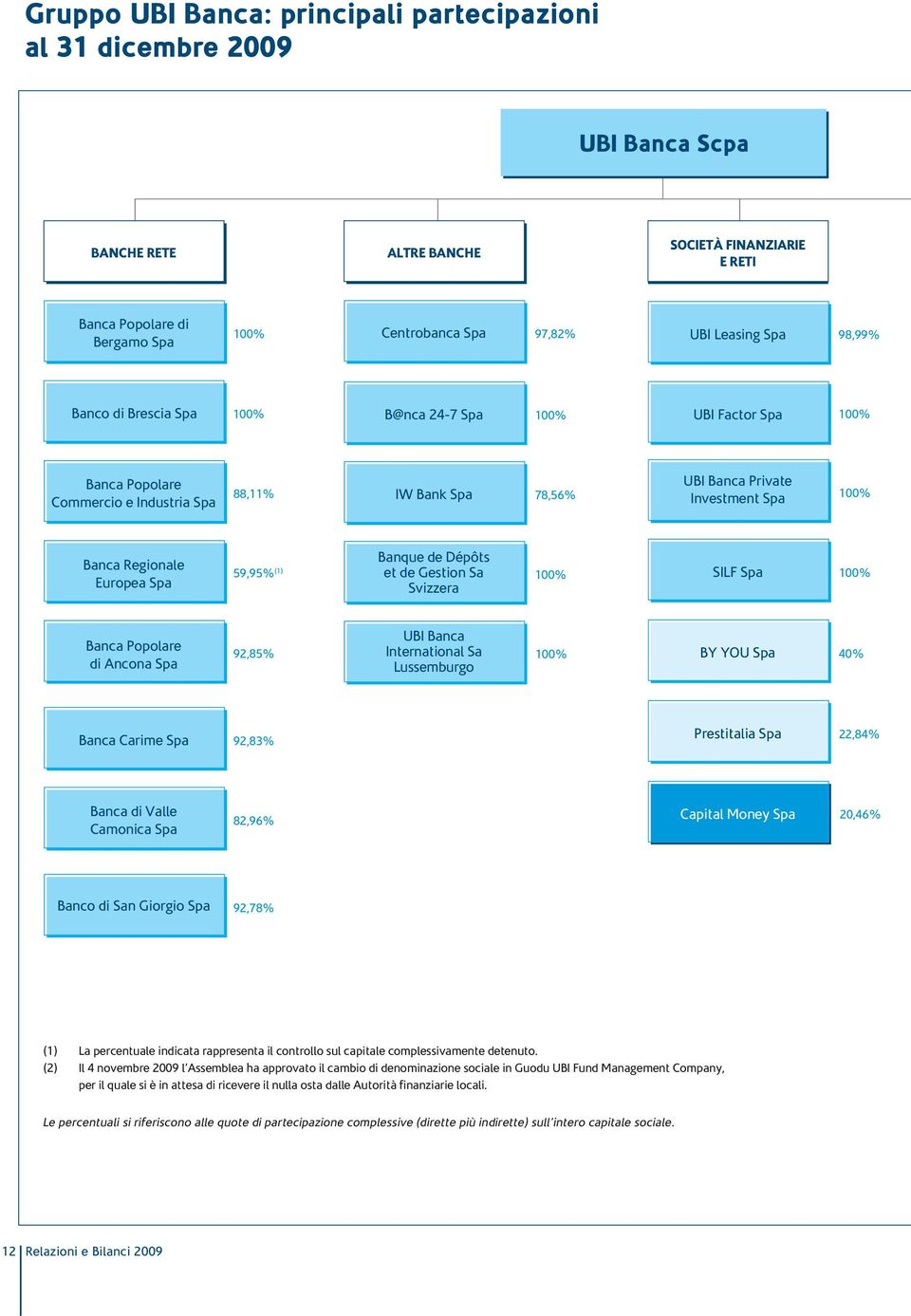 partecipazioni al 31