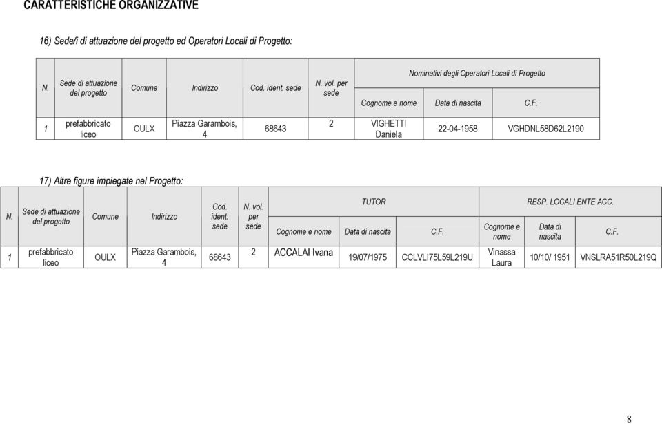 1 prefabbricato liceo OULX Piazza Garambois, 4 68643 2 VIGHETTI Daniela 22-04-1958 VGHDNL58D62L2190 17) Altre figure impiegate nel Progetto: N.