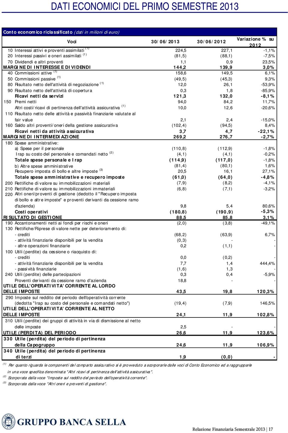 158,6 149,5 6,1% 50 Commissioni passive (1) (49,5) (45,3) 9,3% 80 Risultato netto dell'attività di negoziazione (1) 12,0 26,1-53,9% 90 Risultato netto dell'attività di copertura 0,3 1,8-85,9% Ricavi