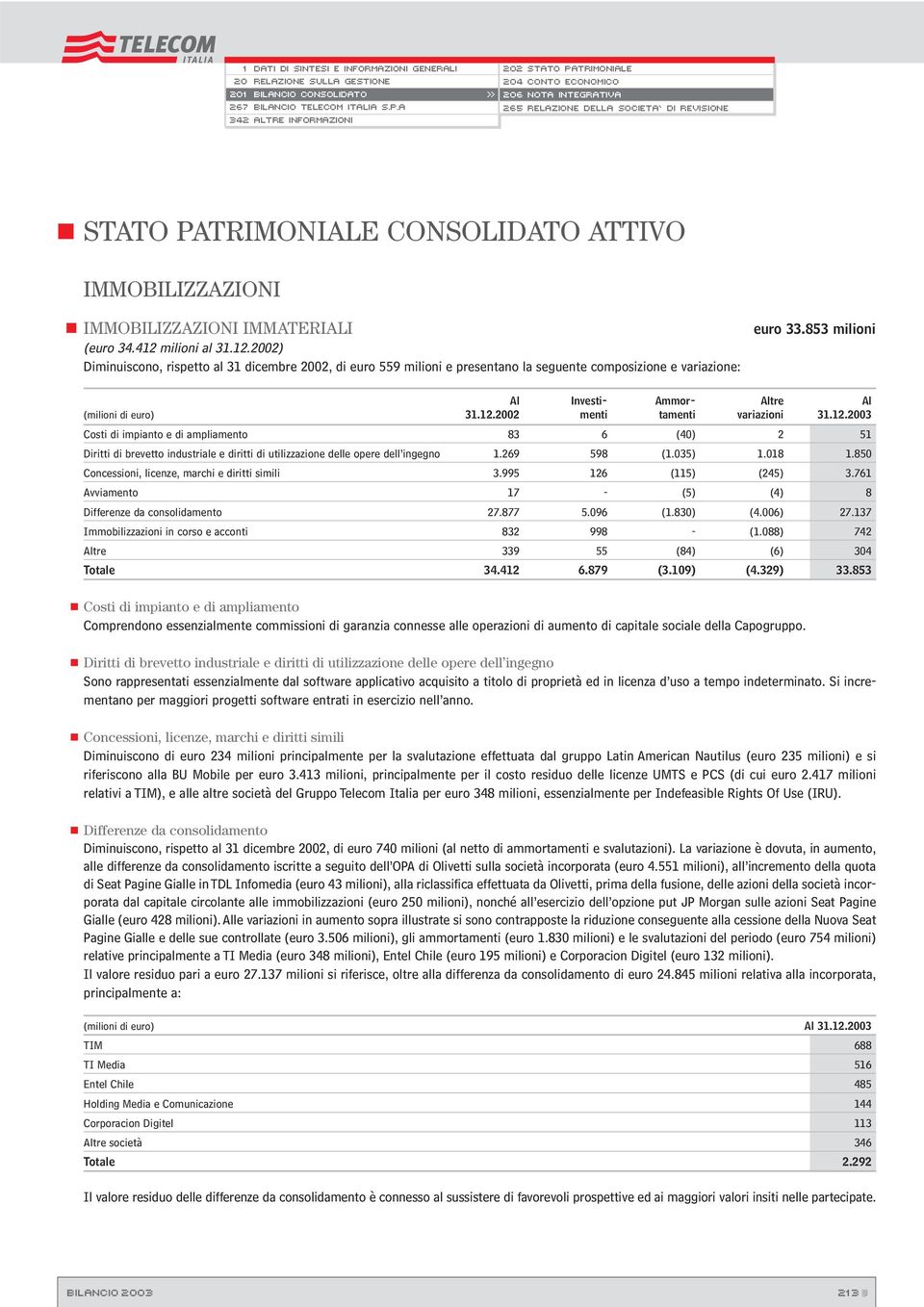 853 milioni Al Investi- Ammor- Altre Al (milioni di euro) 31.12.