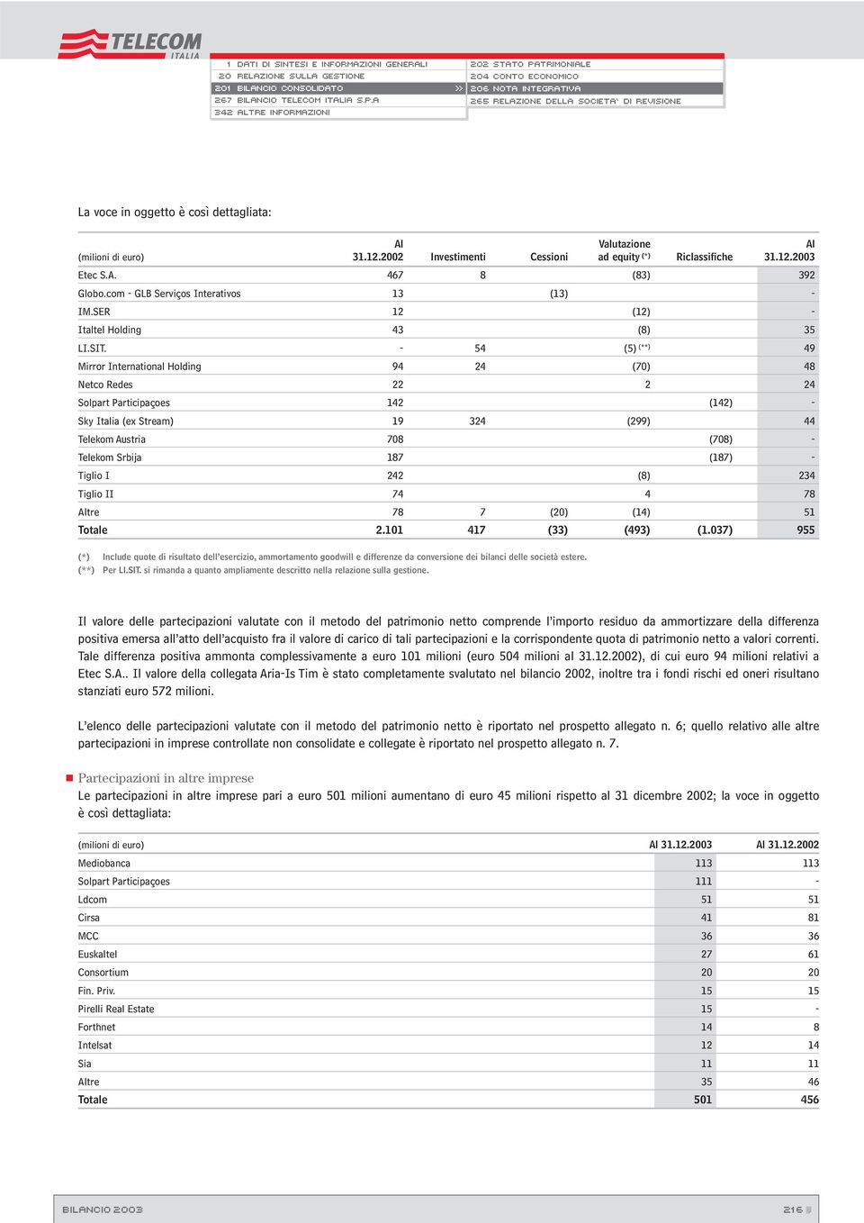 - 54 (5) (**) 49 Mirror International Holding 94 24 (70) 48 Netco Redes 22 2 24 Solpart Participaçoes 142 (142) - Sky Italia (ex Stream) 19 324 (299) 44 Telekom Austria 708 (708) - Telekom Srbija 187