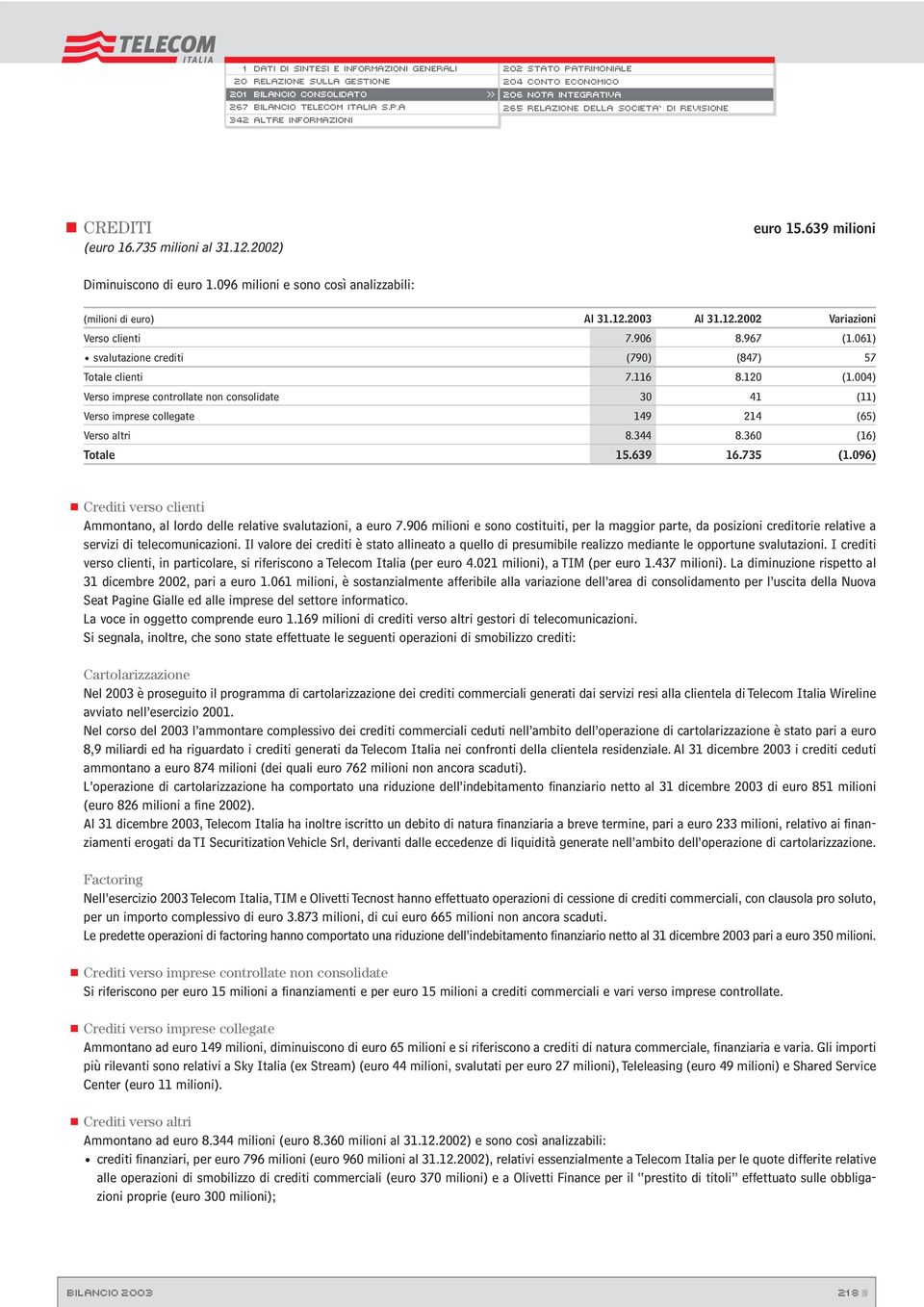 360 (16) Totale 15.639 16.735 (1.096) Crediti verso clienti Ammontano, al lordo delle relative svalutazioni, a euro 7.