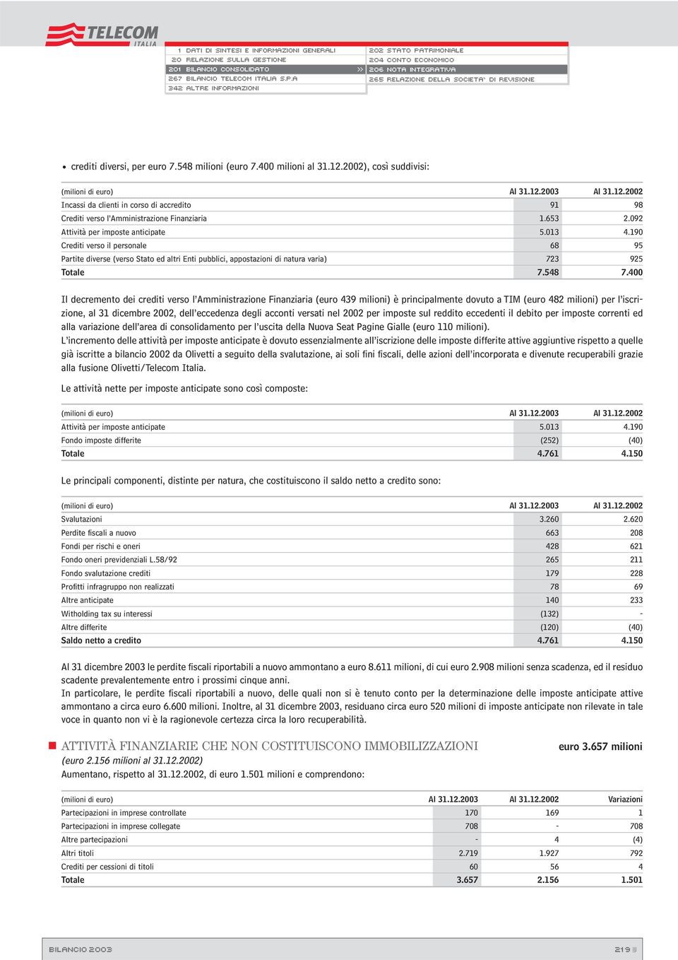 400 Il decremento dei crediti verso l Amministrazione Finanziaria (euro 439 milioni) è principalmente dovuto a TIM (euro 482 milioni) per l iscrizione, al 31 dicembre 2002, dell eccedenza degli