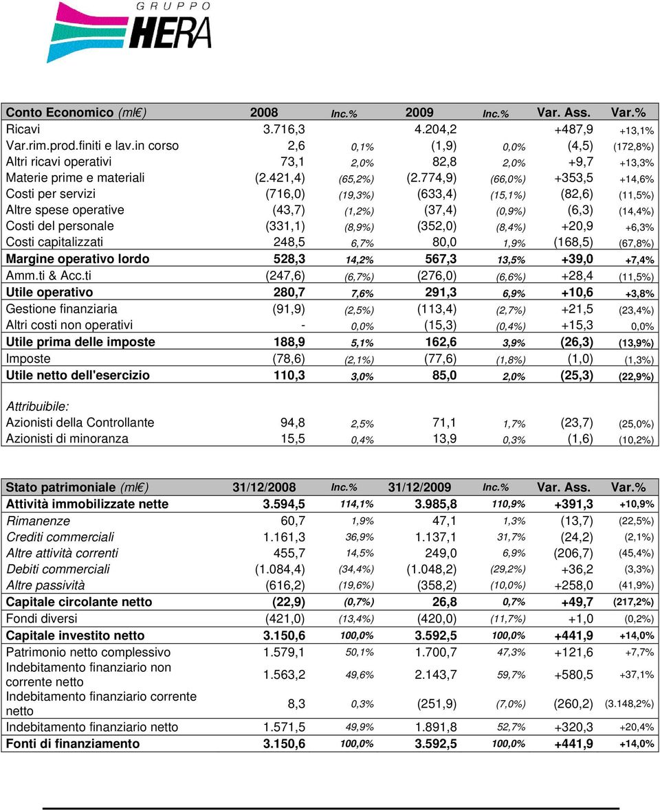 774,9) (66,0%) +353,5 +14,6% Costi per servizi (716,0) (19,3%) (633,4) (15,1%) (82,6) (11,5%) Altre spese operative (43,7) (1,2%) (37,4) (0,9%) (6,3) (14,4%) Costi del personale (331,1) (8,9%)