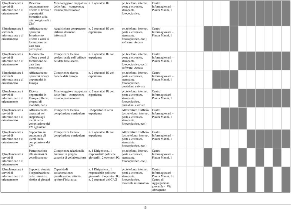 ) Affiancamento operatori nel supporto agli utenti nella compilazione dei CV agli utenti Supportare in autonomia gli utenti nella compilazione dei CV Partecipazione alle riunioni di coordinamento