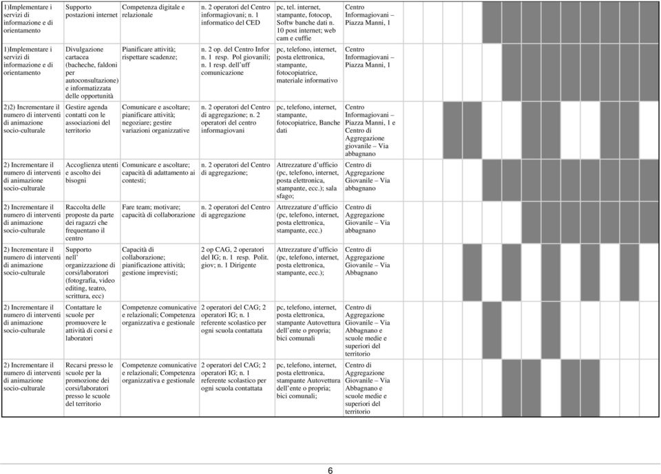 organizzazione di corsi/laboratori (fotografia, video editing, teatro, scrittura, ecc) Contattare le scuole per promuovere le attività di corsi e laboratori Recarsi presso le scuole per la promozione