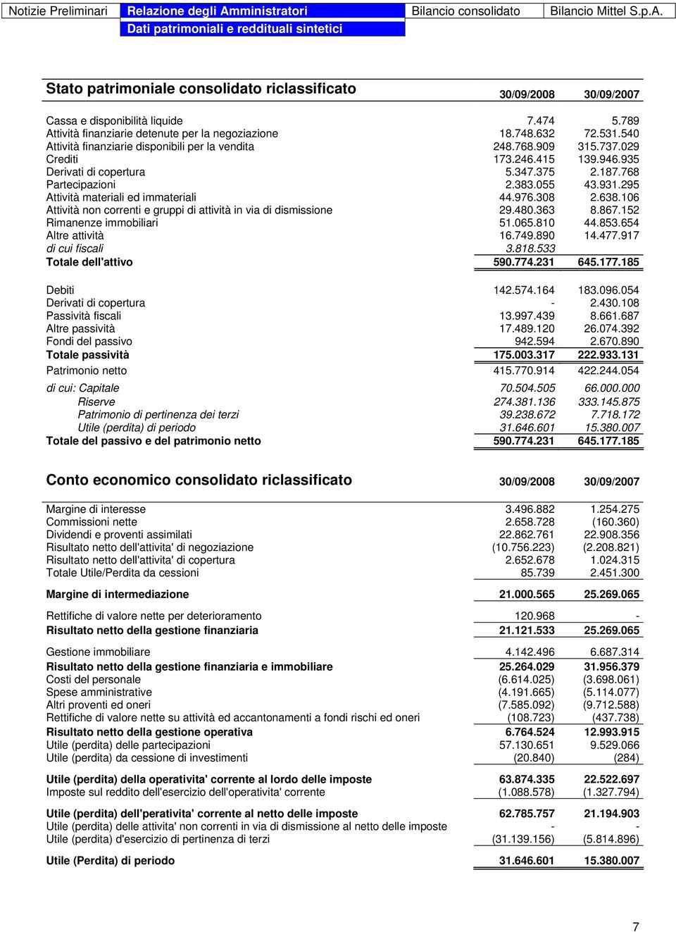 935 Derivati di copertura 5.347.375 2.187.768 Partecipazioni 2.383.055 43.931.295 Attività materiali ed immateriali 44.976.308 2.638.