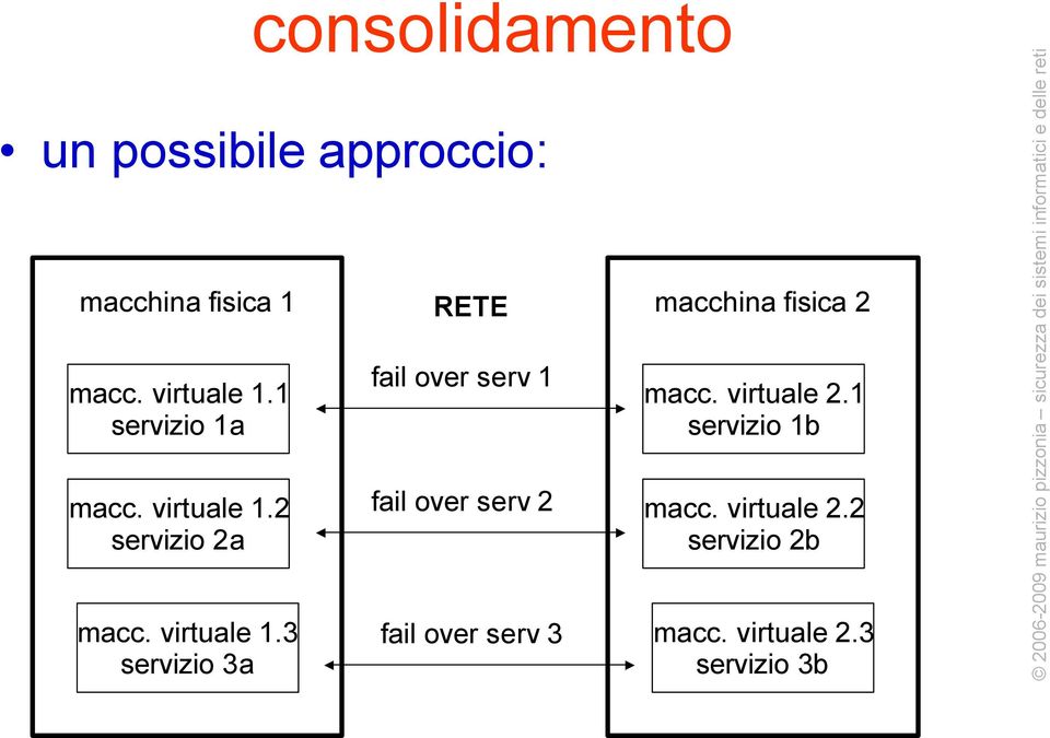 2 servizio 2a macc. virtuale 1.