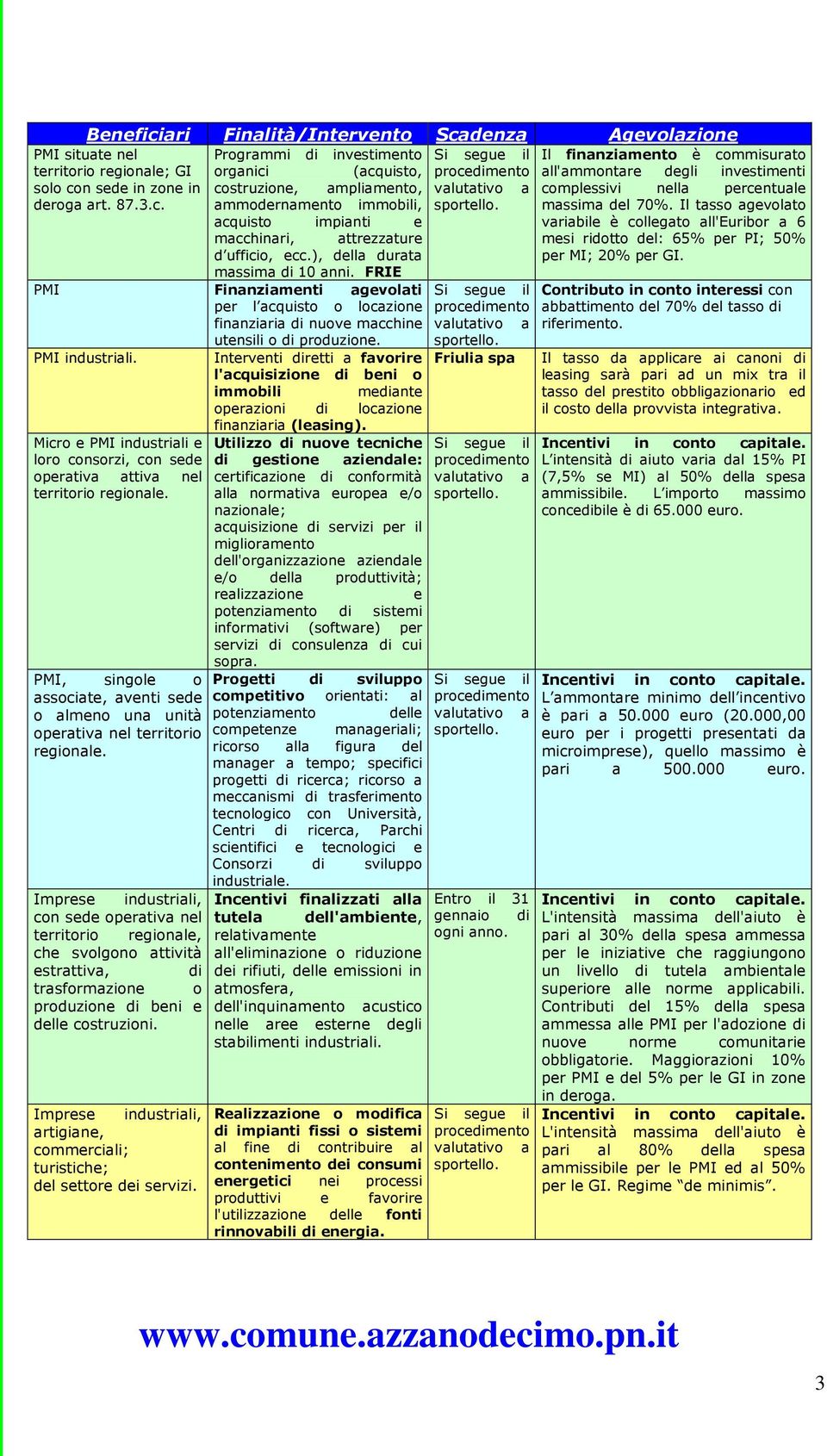 Il tasso agevolato acquisto impianti e variabile è collegato all'euribor a 6 macchinari, attrezzature mesi ridotto del: 65% per PI; 50% d ufficio, ecc.), della durata per MI; 20% per GI.