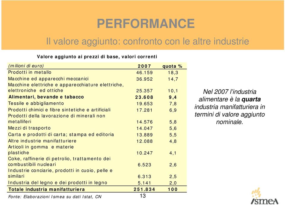 608 9,4 Tessile e abbigliamento 19.653 7,8 Prodotti chimici e fibre sintetiche e artificiali 17.281 6,9 Prodotti della lavorazione di minerali non metalliferi 14.576 5,8 Mezzi di trasporto 14.