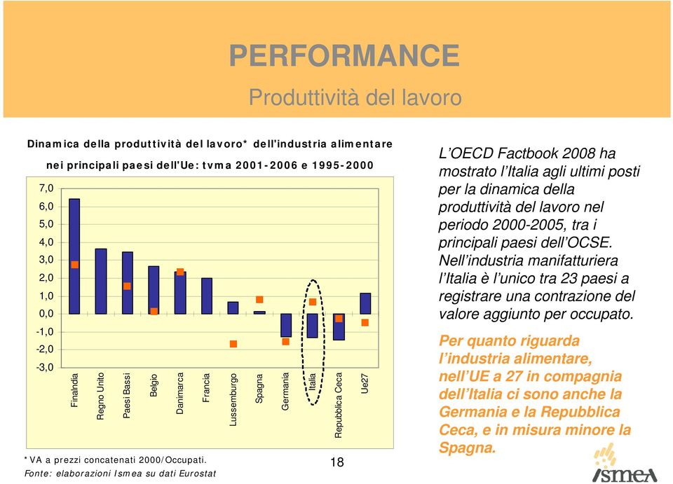 Fonte: elaborazioni Ismea su dati Eurostat 18 L OECD Factbook 2008 ha mostrato l Italia agli ultimi posti per la dinamica della produttività del lavoro nel periodo 2000-2005, tra i principali paesi