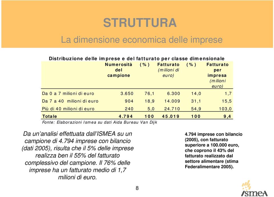 019 100 9,4 Fonte: Elaborazioni Ismea su dati Aida Bureau Van Dijk Da un analisi effettuata dall ISMEA su un campione di 4.