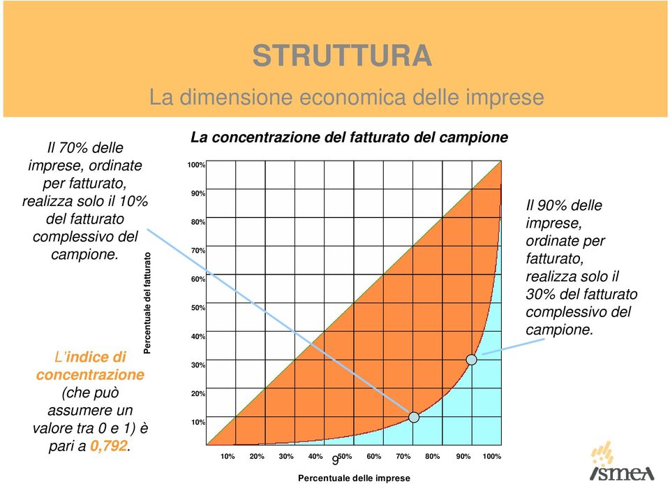 Percentuale del fatturato L indice di concentrazione (che può assumere un valore tra 0 e 1) è pari a 0,792.