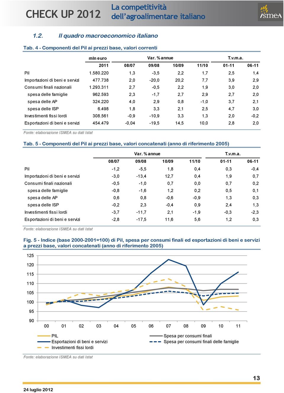 220 1,3-3,5 2,2 1,7 2,5 1,4 Importazioni di beni e servizi 477.738 2,0-20,0 20,2 7,7 3,9 2,9 Consumi finali nazionali 1.293.311 2,7-0,5 2,2 1,9 3,0 2,0 spesa delle famiglie 962.