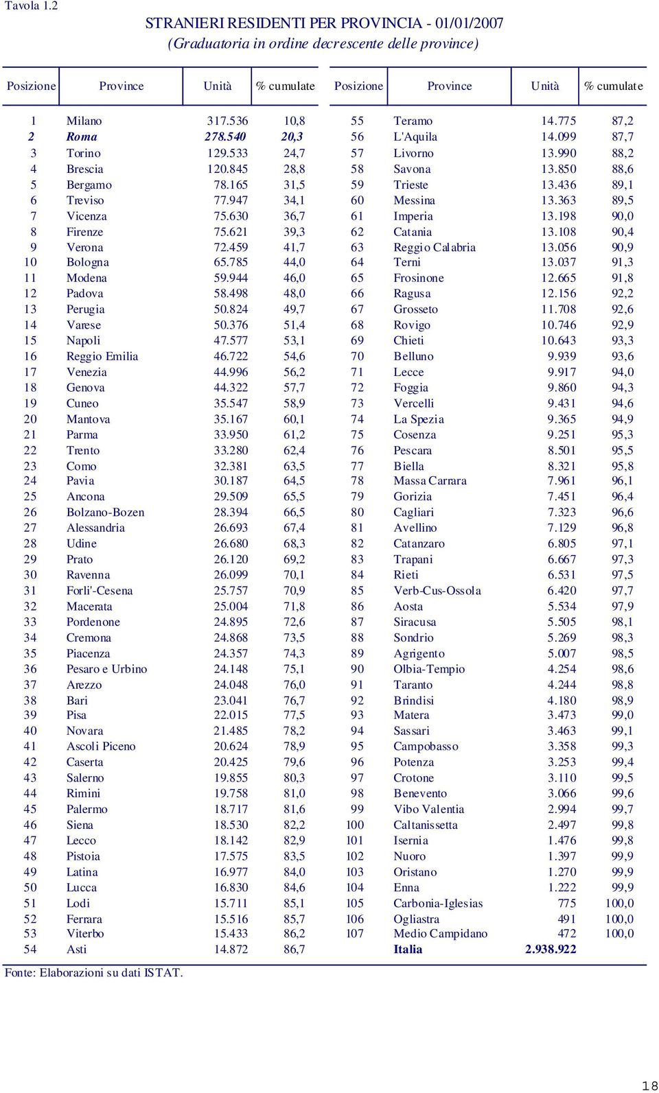 165 31,5 59 Trieste 13.436 89,1 6 Treviso 77.947 34,1 60 Messina 13.363 89,5 7 Vicenza 75.630 36,7 61 Imperia 13.198 90,0 8 Firenze 75.621 39,3 62 Catania 13.108 90,4 9 Verona 72.