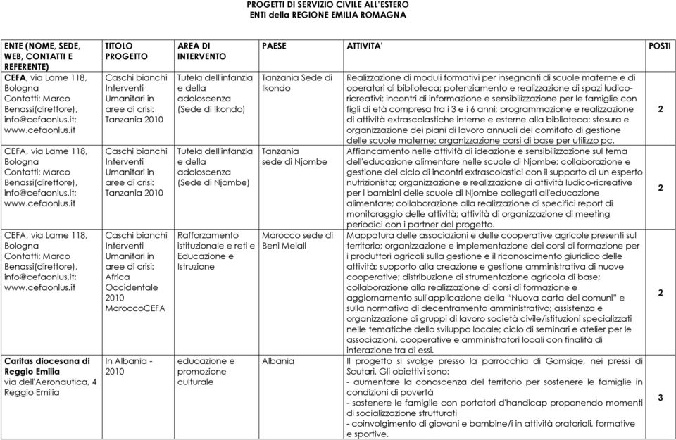 it CEFA, via Lame 8, Bologna Contatti: Marco Benassi(direttore), info@cefaonlus.