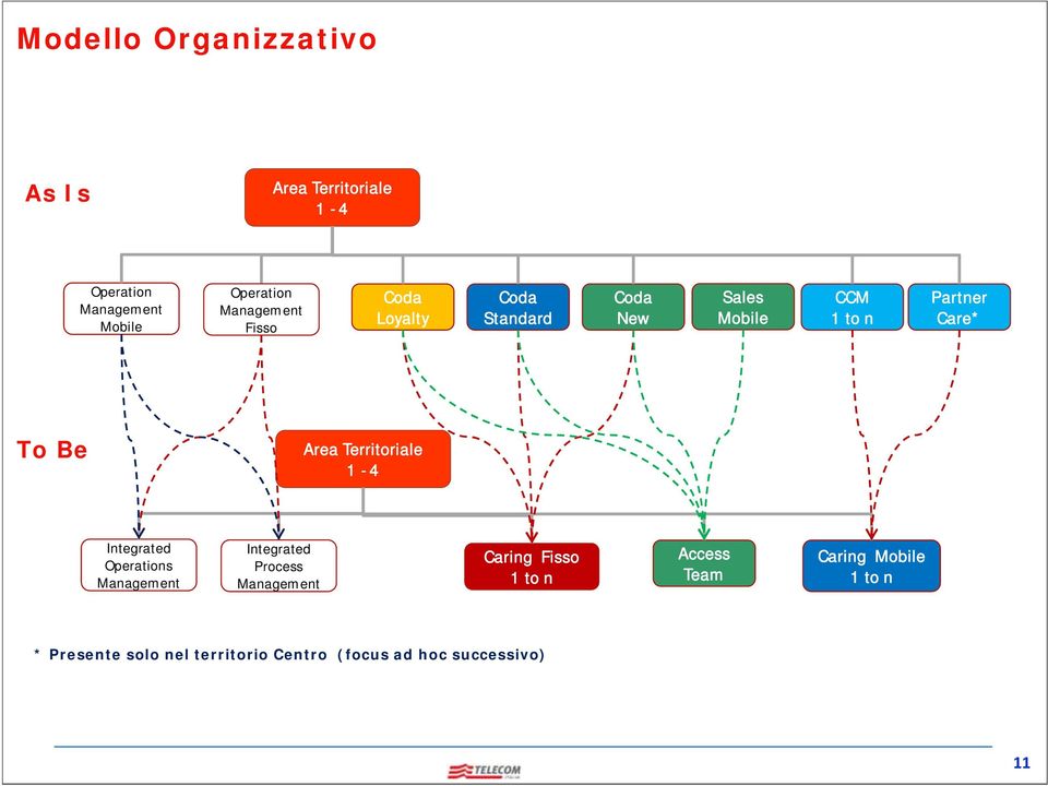 Area Territoriale 1-4 Integrated Operations Integrated Process Fisso 1 to n Access