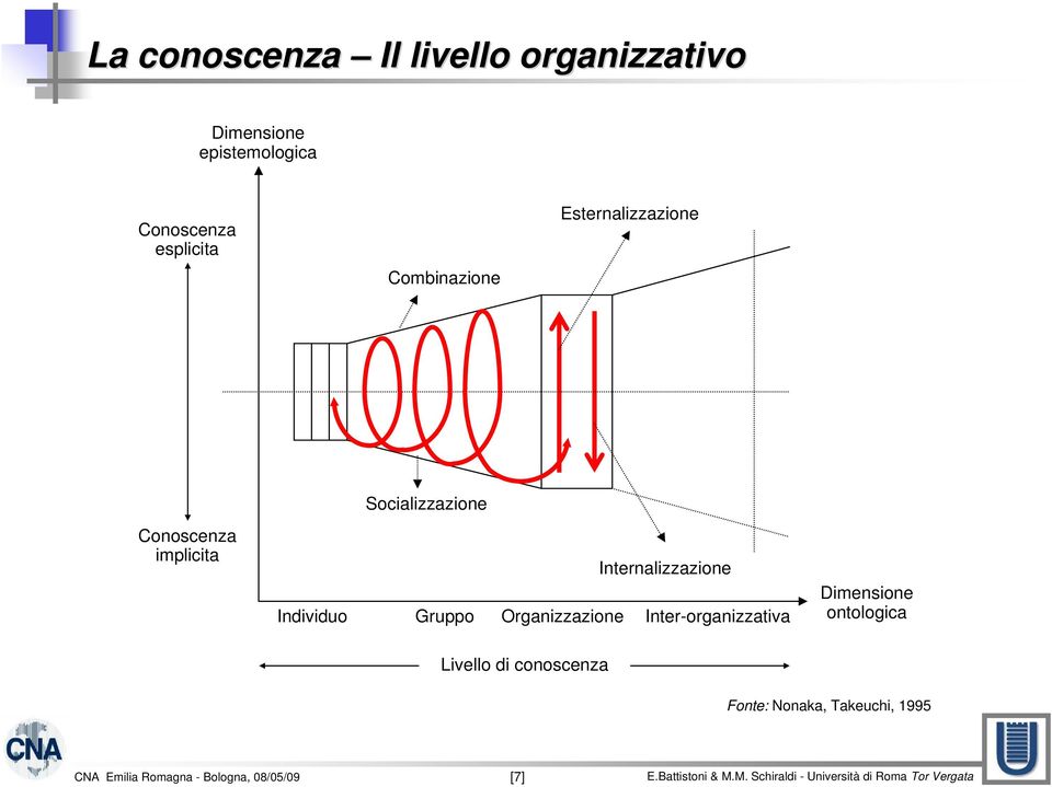 implicita Individuo Gruppo Organizzazione Internalizzazione