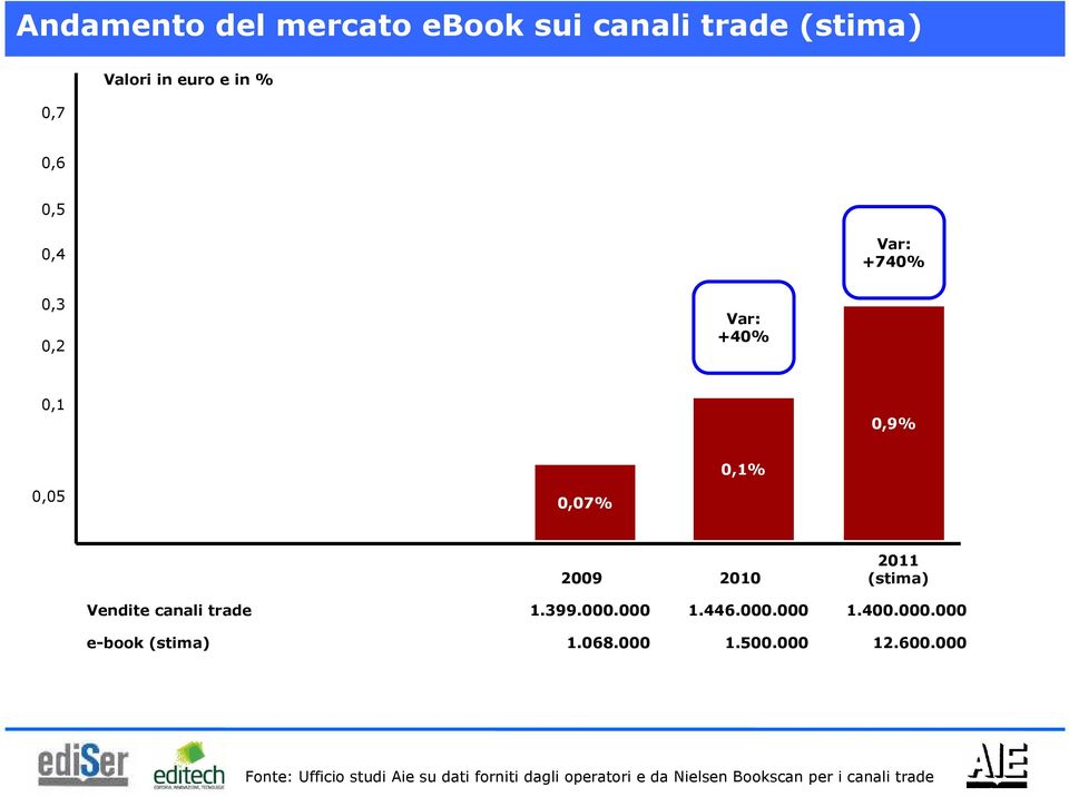 trade 1.399.000.000 1.446.000.000 1.400.000.000 e-book (stima) 1.068.000 1.500.000 12.600.