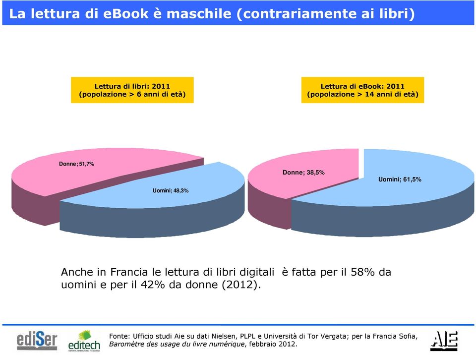 le lettura di libri digitali è fatta per il 58% da uomini e per il 42% da donne (2012).