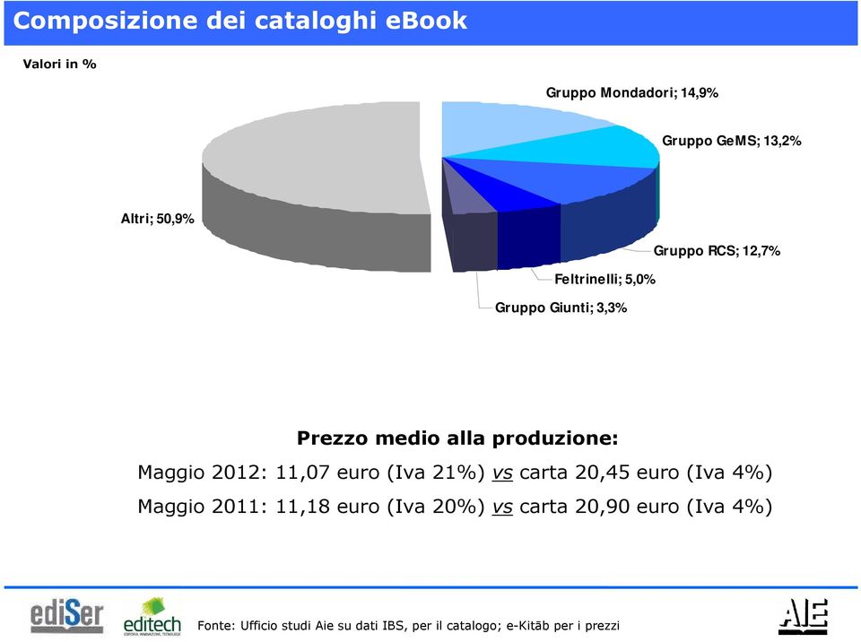 Maggio 2012: 11,07 euro (Iva 21%) vs carta 20,45 euro (Iva 4%) Maggio 2011: 11,18 euro (Iva 20%)