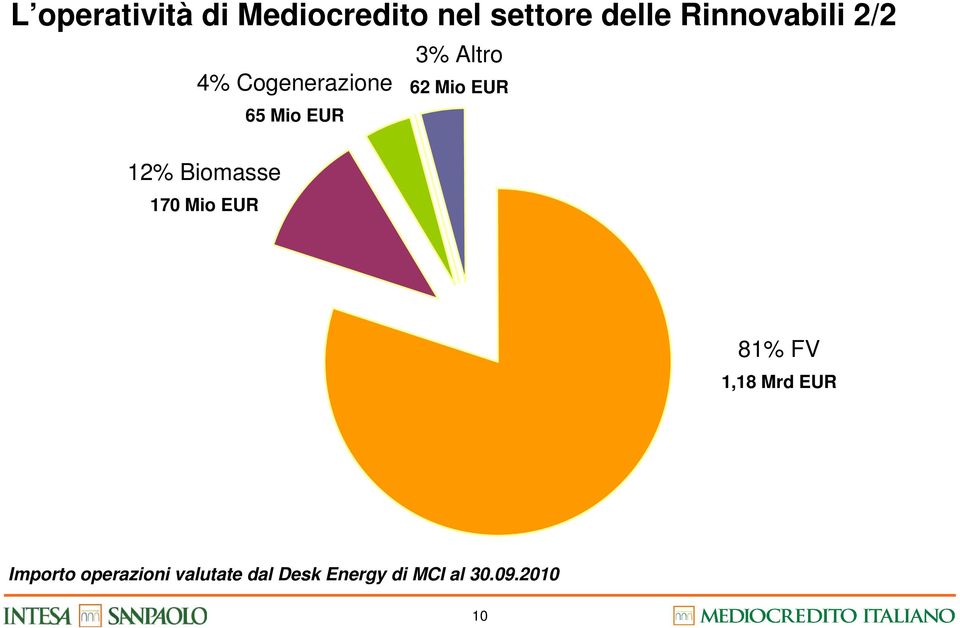 EUR 65 Mio EUR 3% Altro 62 Mio EUR 81% FV 1,18 Mrd EUR