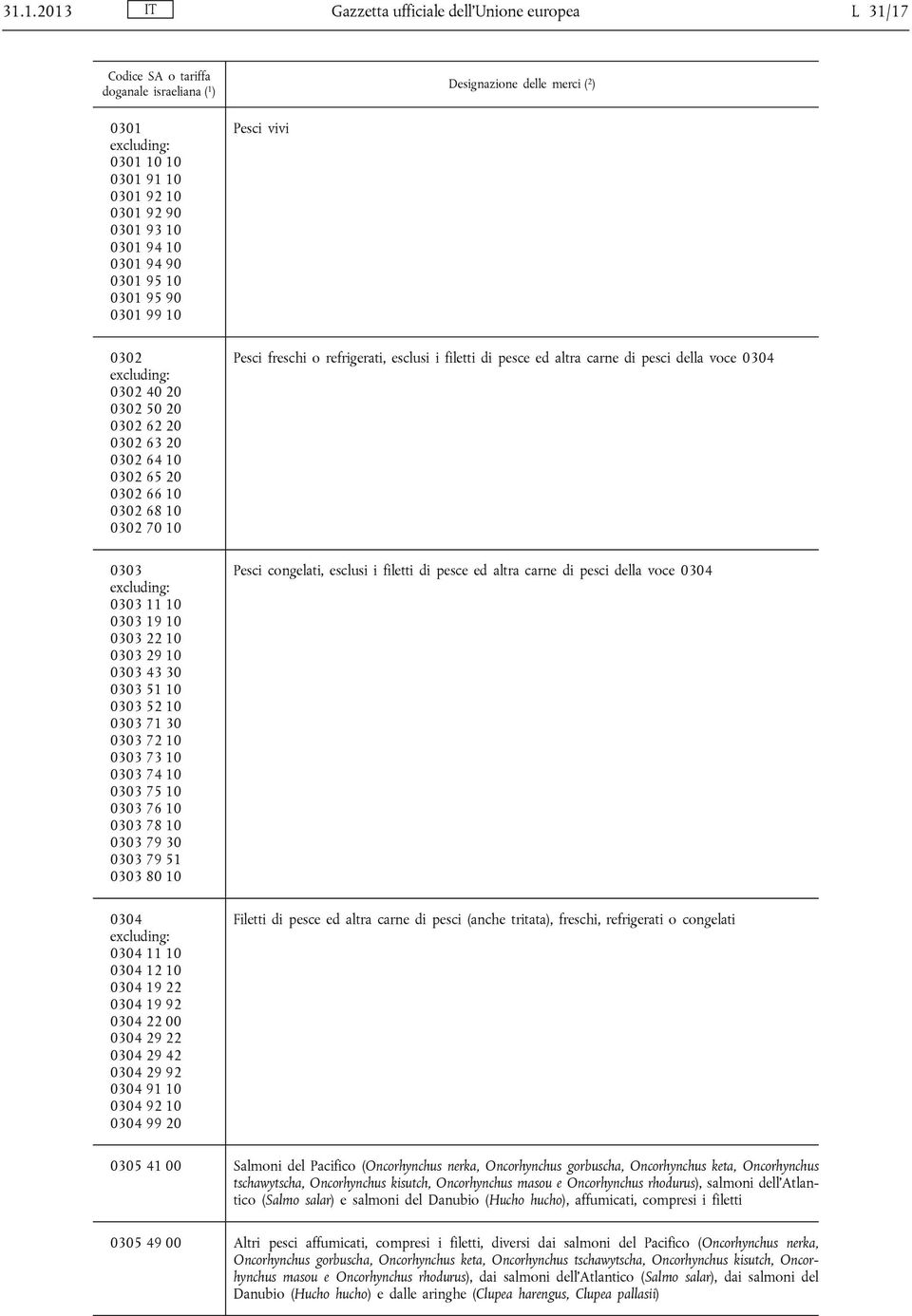 filetti di pesce ed altra carne di pesci della voce 0304 0303 excluding: 0303 11 10 0303 19 10 0303 22 10 0303 29 10 0303 43 30 0303 51 10 0303 52 10 0303 71 30 0303 72 10 0303 73 10 0303 74 10 0303